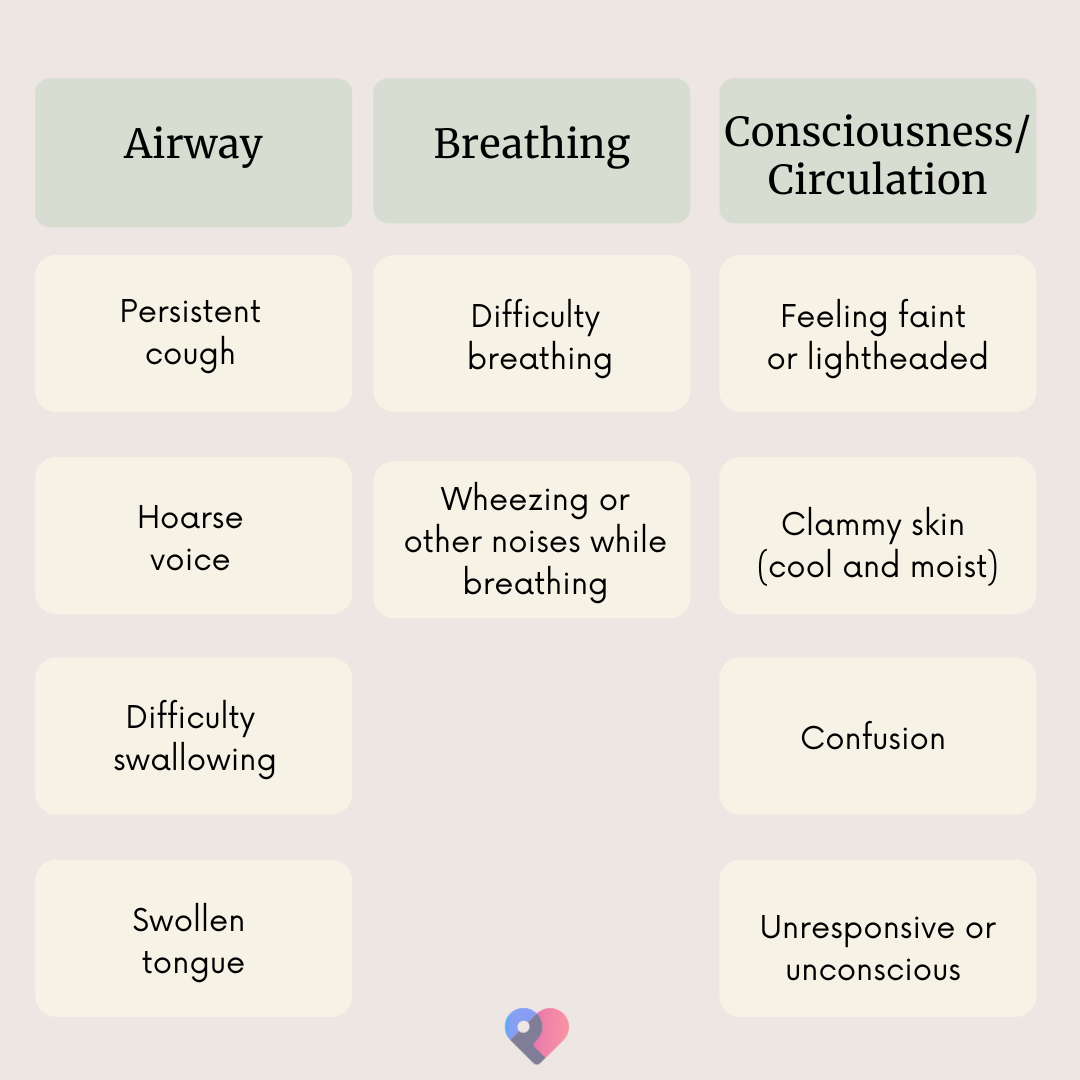 Anaphylaxis UK ABC symptoms